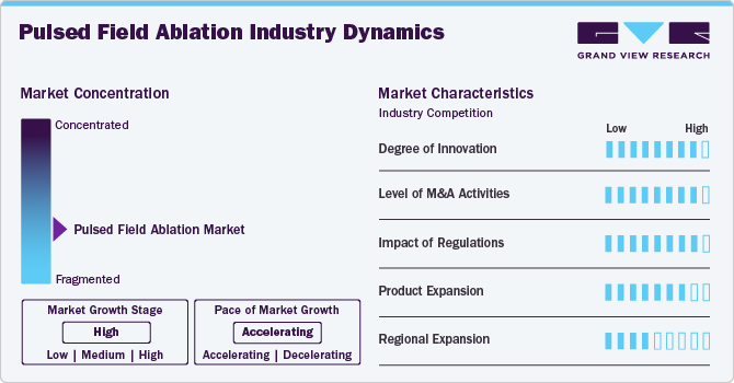 Pulsed Field Ablation Industry Dynamics