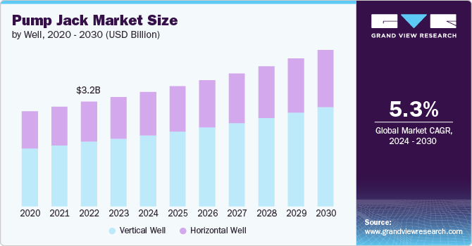 Pump Jack Market Size by Well, 2020 - 2030 (USD Billion)