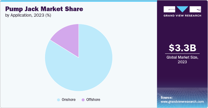 Pump Jack Market Share by Application, 2023 (%)