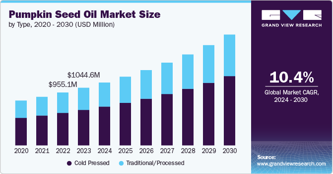 Pumpkin Seed Oil Market size and growth rate, 2024 - 2030