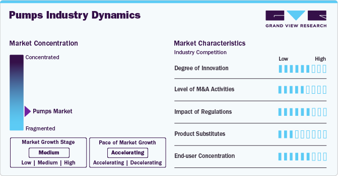 Pumps Industry Dynamics