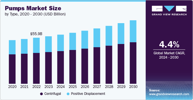 Pumps Market Size by Type, 2020 - 2030 (USD Billion)