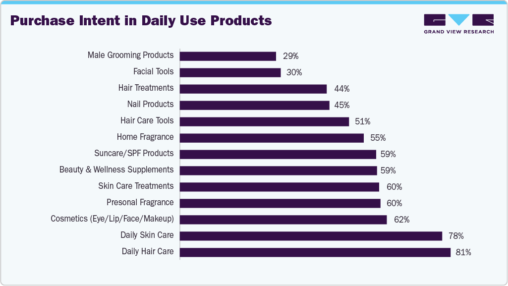 Purchase Intent In Daily Use Products Purchase Intent In Daily Use Products