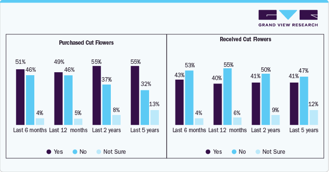 Purchased & Received Cut Flowers Purchased & Received Cut Flowers