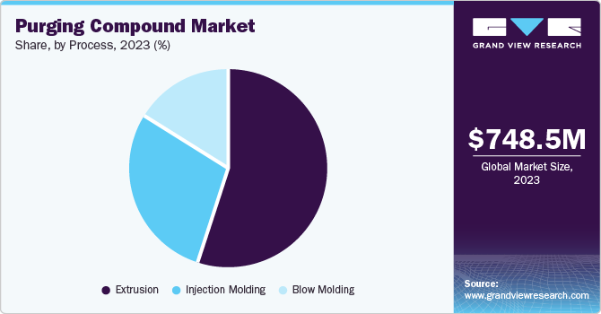 purging compound market share, by process, 2023 (%)