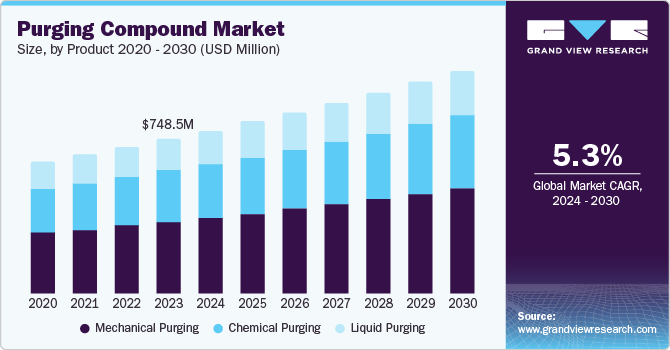 Purging Compound Market size, by product 2020 - 2030 (USD Million)