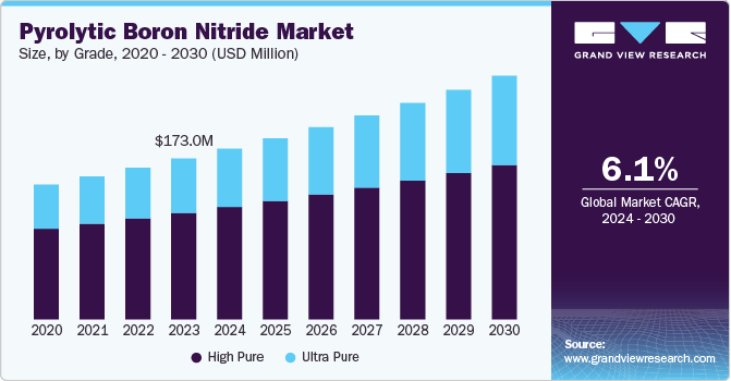 Pyrolytic Boron Nitride Market Size, By Grade, 2020-2030 (USD Million)