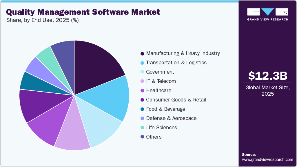 Quality Management Software Market Share Quality Management Software Market Share
