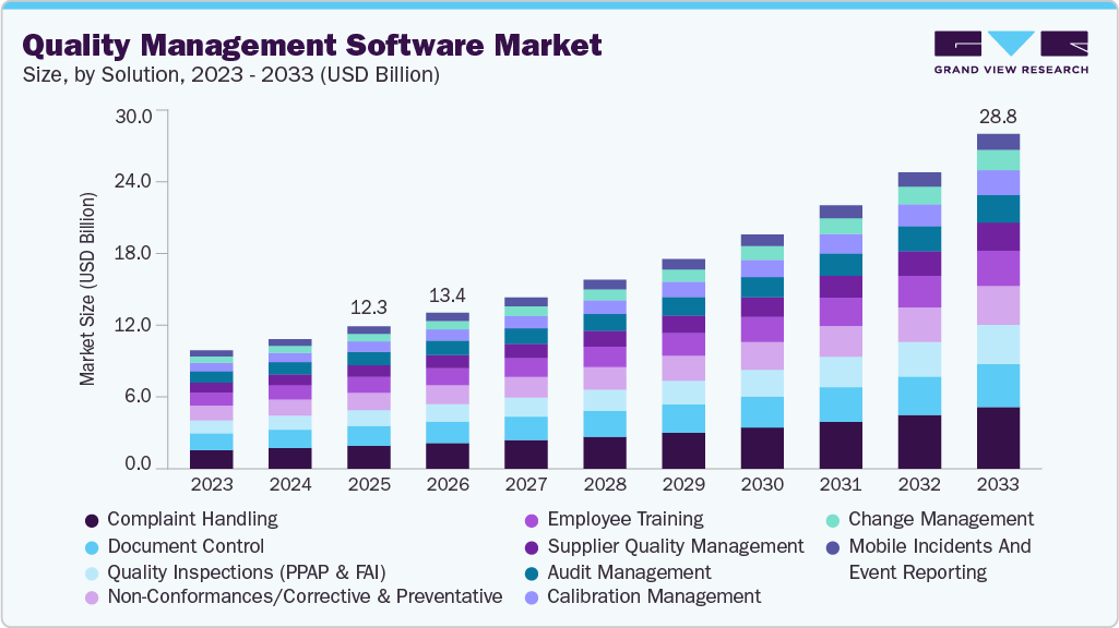 Quality management software market size and growth forecast (2023-2033) Quality management software market size and growth forecast (2023-2033)
