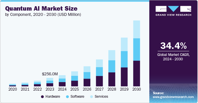 Quantum AI Market Size, 2024 - 2030