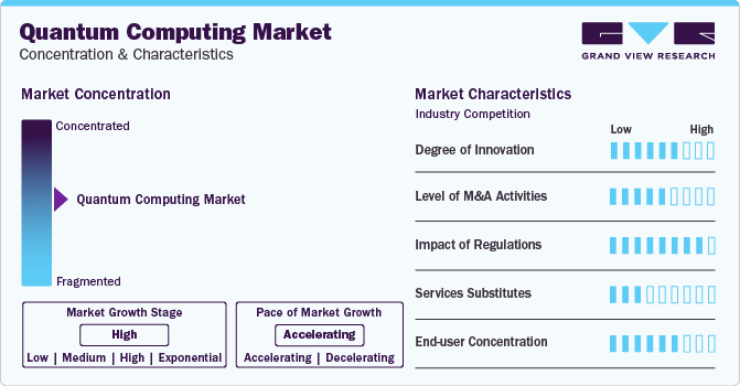 Quantum Computing Market Concentration & Characteristics