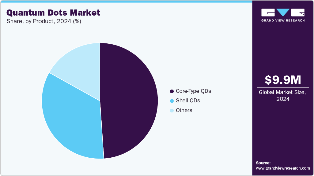 Quantum Dots Market Share Quantum Dots Market Share