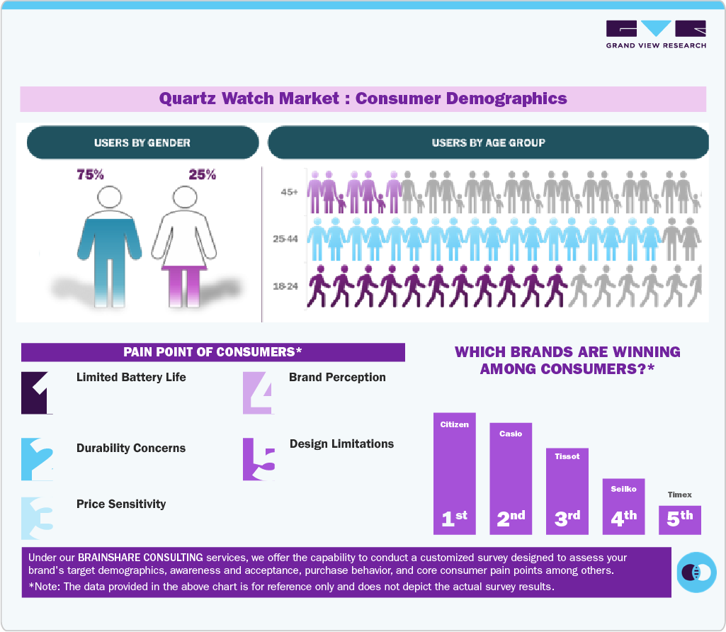 Quartz Watch Market Consumer Demographics Quartz Watch Market Consumer Demographics