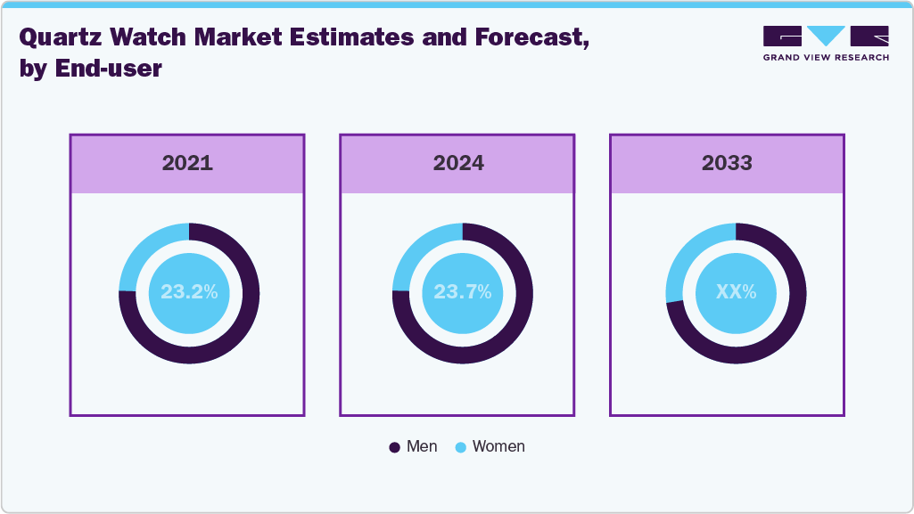 Quartz Watch Market Estimates and Forecast, by End-use Quartz Watch Market Estimates and Forecast, by End-use