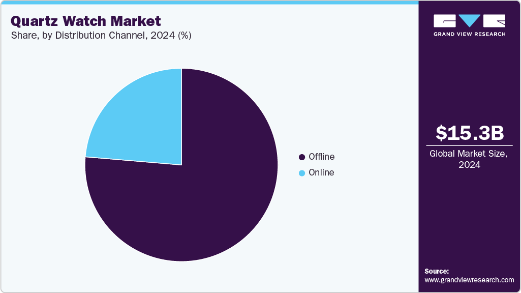 Quartz Watch Market Share Quartz Watch Market Share