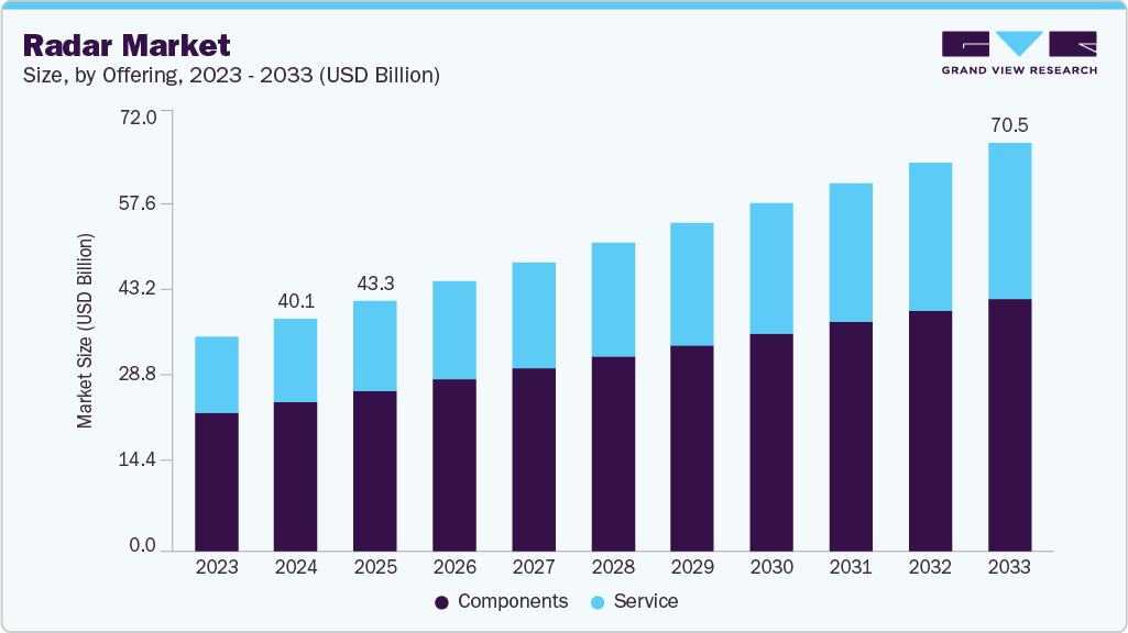 Radar market size and growth forecast (2023-2033) Radar market size and growth forecast (2023-2033)