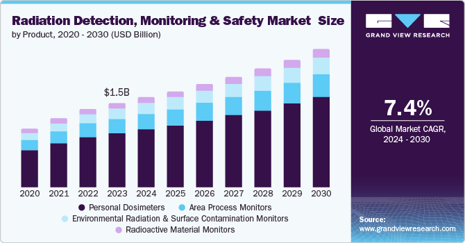 Radiation Detection, Monitoring And Safety Market Size, 2024 - 2030