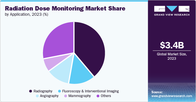 Radiation Dose Monitoring Market Share by Application, 2023 (%)