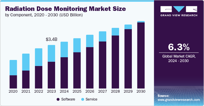 Radiation Dose Monitoring Market Size by Component, 2020 - 2030 (USD Billion)