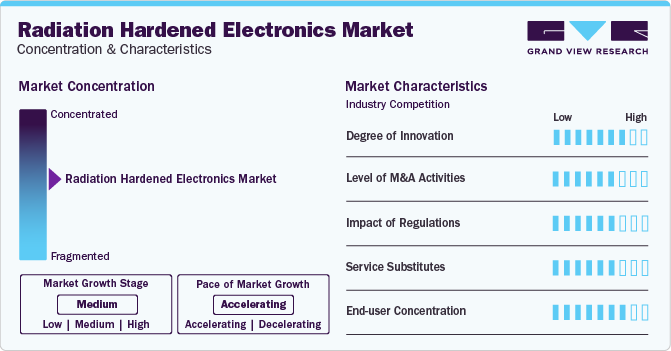 Radiation Hardened Electronics Market Concentration & Characteristics