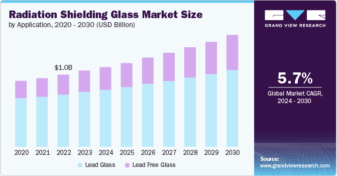 radiation shielding glass market size and growth rate, 2024 - 2030