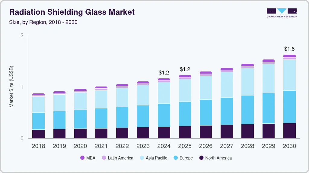 Radiation shielding glass market size by region, and growth forecast (2018-2030) Radiation shielding glass market size by region, and growth forecast (2018-2030)