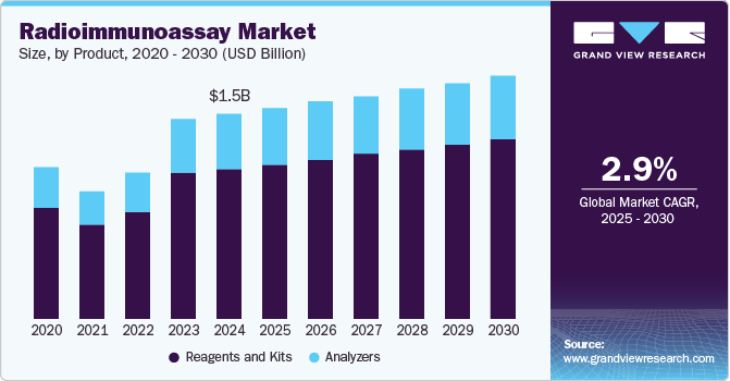 Radioimmunoassay Market Size by Product, 2020 - 2030 (USD Billion) Radioimmunoassay Market Size by Product, 2020 - 2030 (USD Billion)