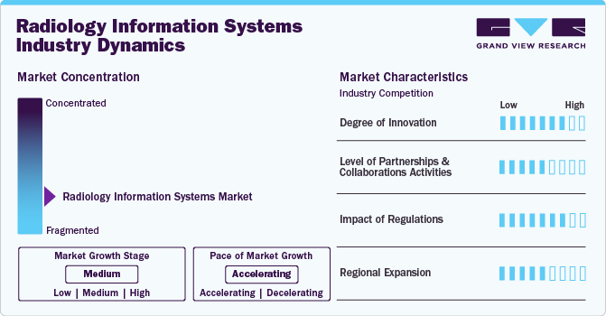 Radiology Information Systems Industry Dynamics