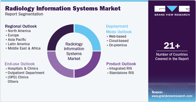 Radiology Information Systems Market Report Segmentation