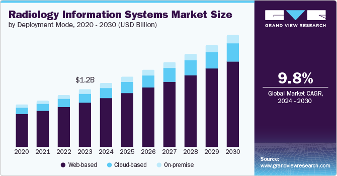 Radiology Information Systems Market size and growth rate, 2024 - 2030