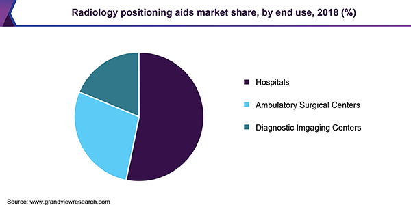 Global radiology positioning aids market 