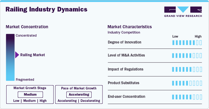 Railing Industry Dynamics