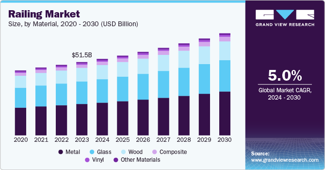 Railing Market Size by Material, 2020 - 2030 (USD Billion)