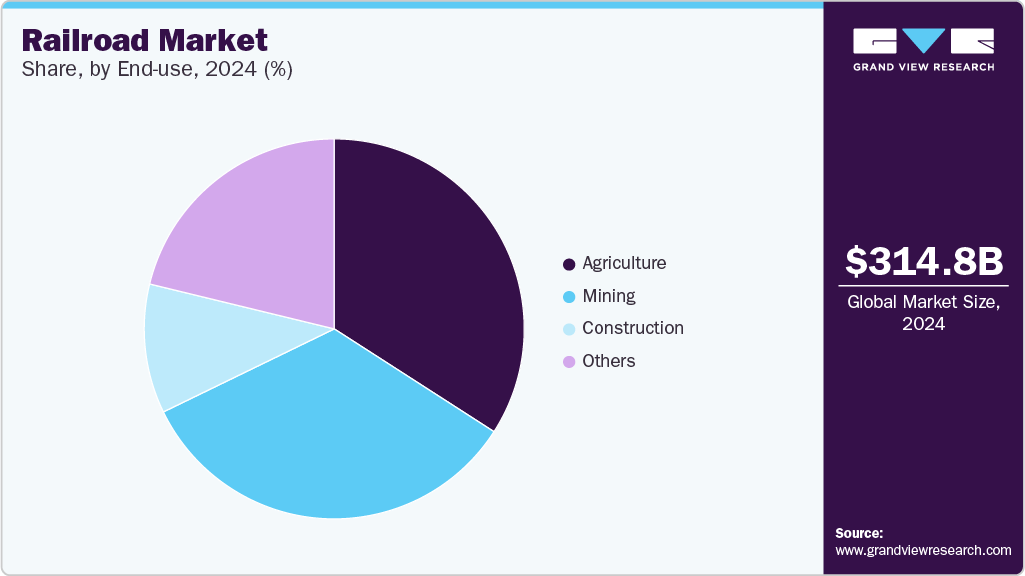 Railroad Market Share, by end use, 2024 (%) Railroad Market Share, by end use, 2024 (%)