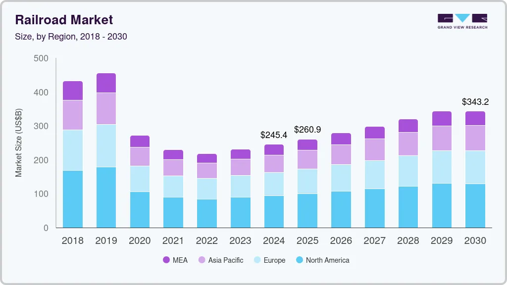 Railroad market size by region, and growth forecast (2025-2030) Railroad market size by region, and growth forecast (2025-2030)