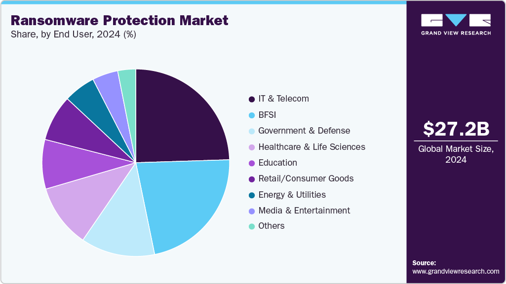 Ransomware Protection Market Share Ransomware Protection Market Share