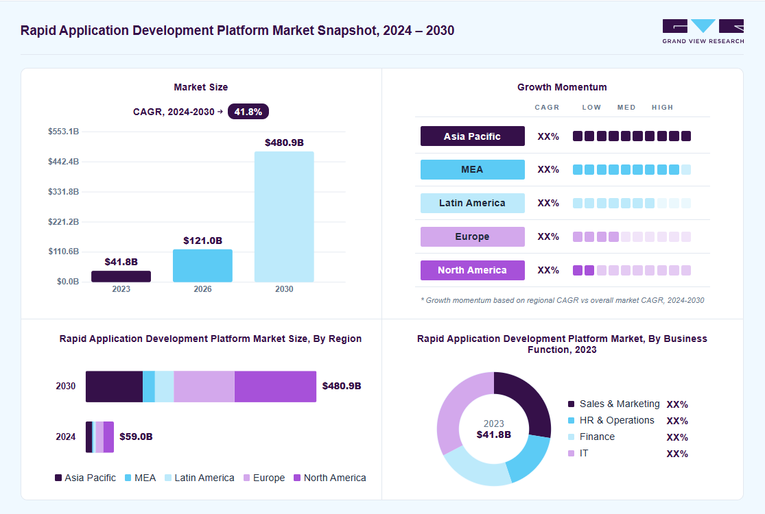 Rapid application development platform market overview: Grand View Research estimates the global market size at USD 41.8 billion in 2023, projected to grow from USD 121.0 billion in 2026 to USD 480.9 billion by 2030 at a 41.8% CAGR, with regional growth momentum.