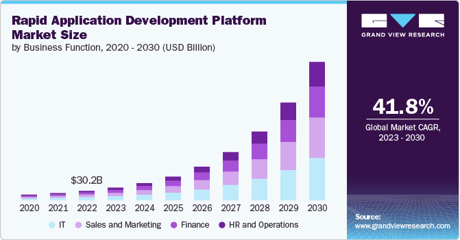 rapid application development platform market size and growth rate, 2024 - 2030