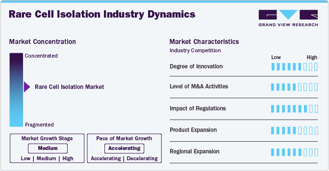 Rare Cell Isolation Industry Dynamics