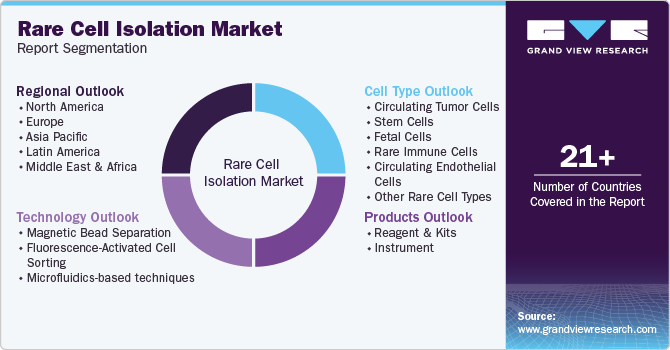 Rare Cell Isolation Market Report Segmentation