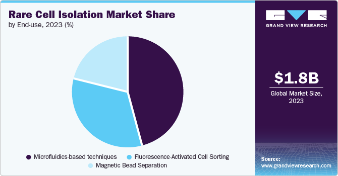 Rare Cell Isolation Market share and size, 2023