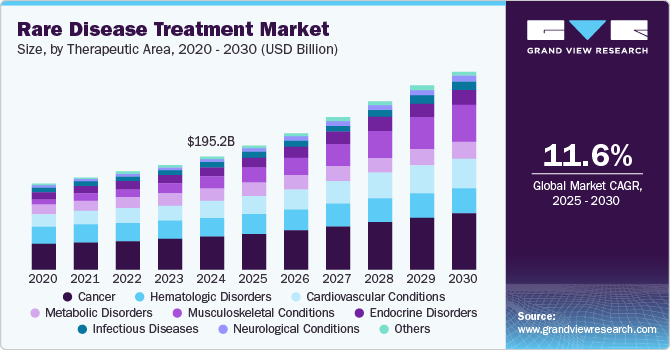 Rare Disease Treatment Market Size, By Therapeutic Area, 2020 - 2030 (USD Billion)