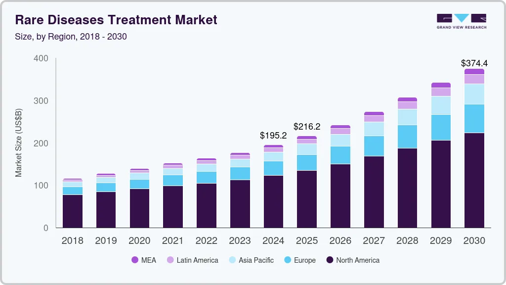 Rare diseases treatment market size by region, and growth forecast (2025-2030) Rare diseases treatment market size by region, and growth forecast (2025-2030)