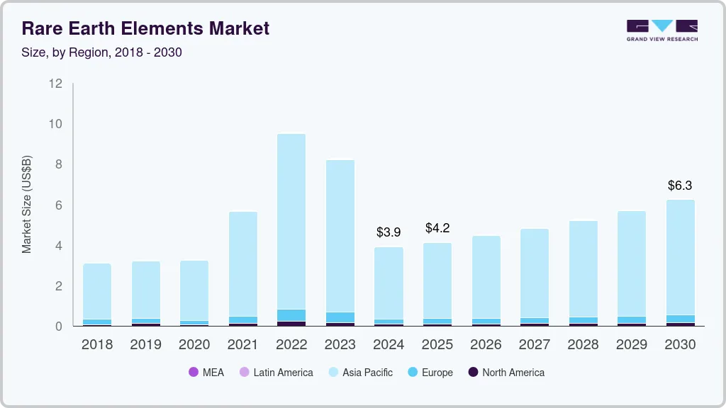 Rare earth elements market size by region, and growth forecast (2025-2030) Rare earth elements market size by region, and growth forecast (2025-2030)