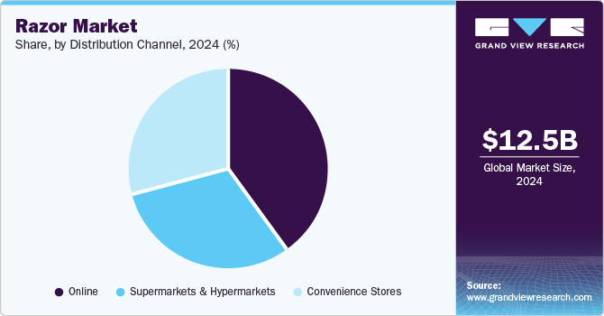 Razor Market Share, by Distribution Channel, 2024 (%)