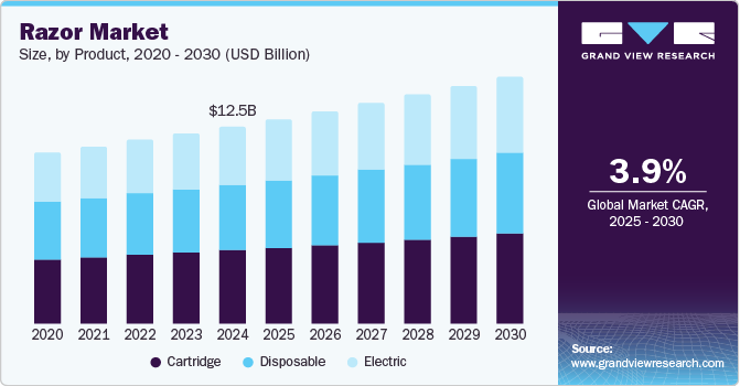 Razor Market Size, by Product, 2020 - 2030 (USD Billion)