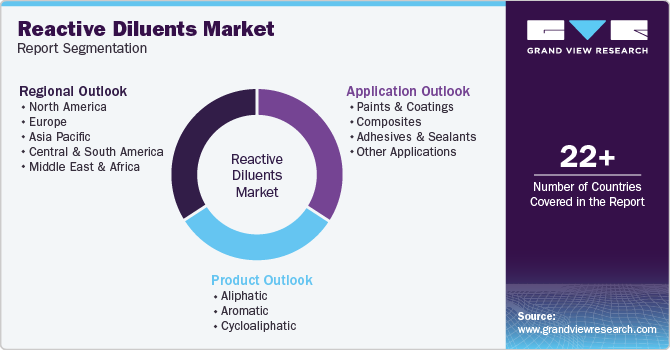 Reactive Diluents Market Report Segmentation