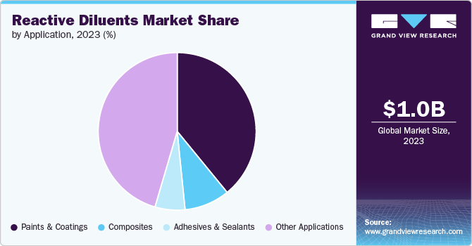 Reactive Diluents Market Share, 2023