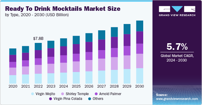 Ready To Drink Mocktails Market size and growth rate, 2024 - 2030