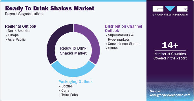 Ready To Drink Shakes Market Report Segmentation